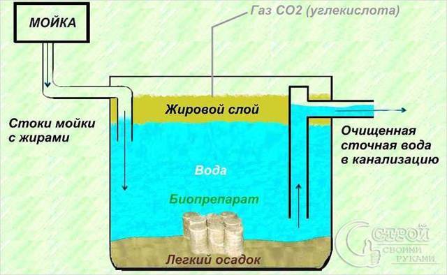 Comment installer un bac à graisse sous l'évier de vos propres mains
