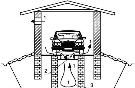 Ventilation à faire soi-même de la cave dans le garage: options et nuances d'aménagement