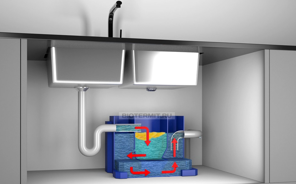 Piège à graisse pour le lavage: appareil et principe de fonctionnement, avantages et inconvénients, comment choisir, installation