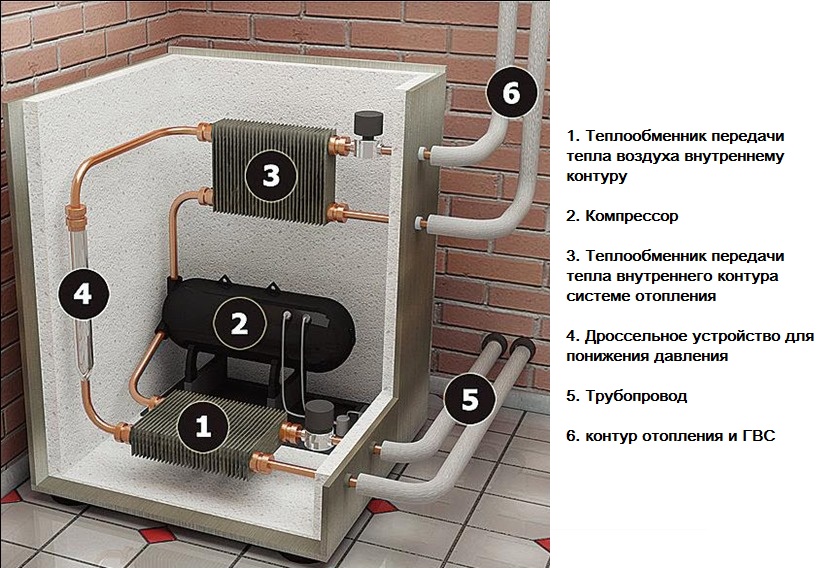 Pompe à chaleur pour le chauffage domestique, principe de fonctionnement et types