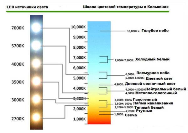 Quelle est la température de couleur de la lumière et les nuances de choisir la température des lampes en fonction de vos besoins