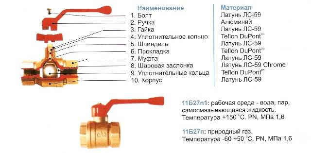 Types de robinets à tournant sphérique. but, diamètres, etc.