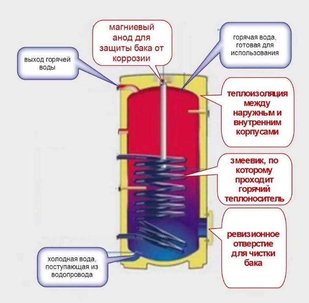 Installation et raccordement d'un chauffe-eau à faire soi-même