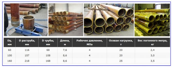 Tuyaux en fibre de verre - méthodes d'installation, caractéristiques, marquage