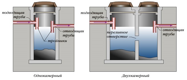 Station rapide pour fosse septique nouvelle génération