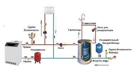 Comment laver une chaudière à chauffage indirect