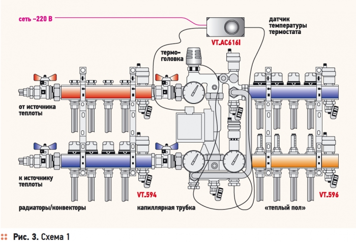 Schéma de raccordement du collecteur pour le chauffage au sol
