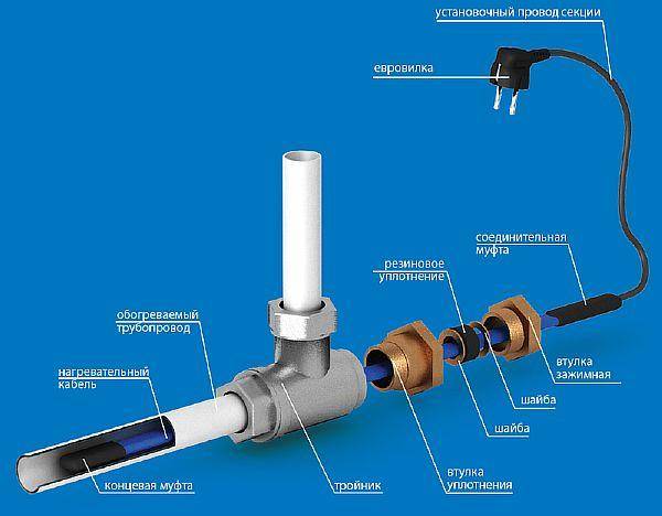 Câble pour chauffer une conduite d'eau : marquage, types, fabricants + caractéristiques au choix