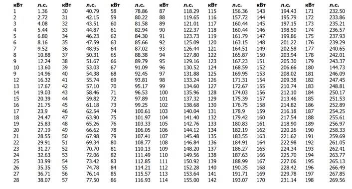 Conversion de kilowatts en chevaux : combien de HP dans un kW + principes et méthodes de calcul
