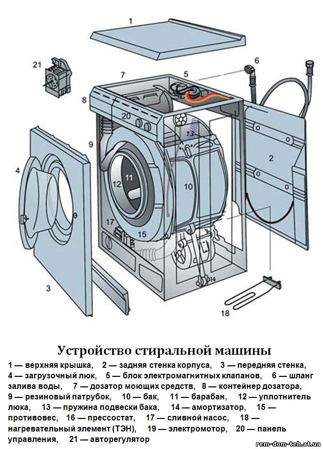 Comment démonter une machine à laver ?
