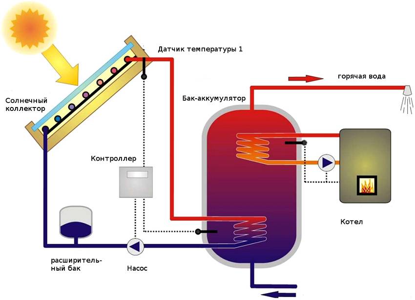 Tubes sous vide à faire soi-même pour un capteur solaire, étape par étape
