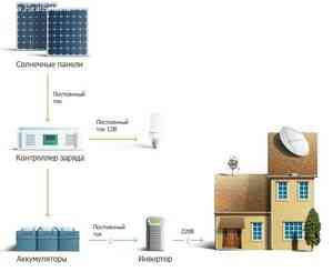 Le principe de fonctionnement et le dispositif des panneaux solaires