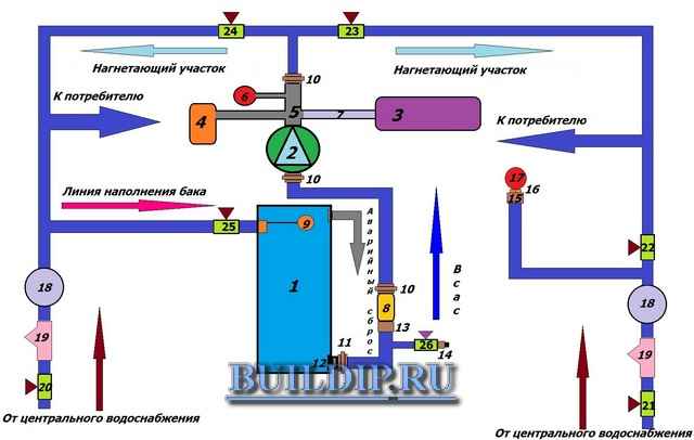 Quel diamètre de raccords sont nécessaires pour connecter les réservoirs de stockage d'eau ?