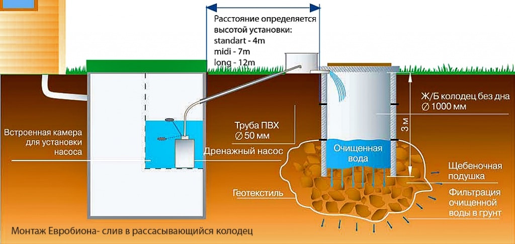 Brève description du puits septique à faire soi-même, appareil