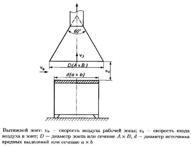 Ventilation des entrepôts et des entrepôts : normes, exigences, équipement nécessaire
