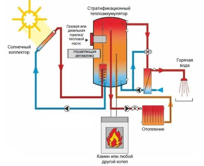 Schéma de chauffage d'une chaudière à gaz dans une maison à deux étages: aperçu et comparaison des meilleurs schémas de chauffage