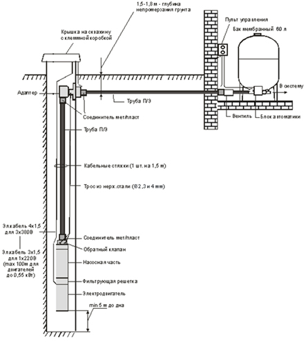 La procédure de forage d'un puits d'eau