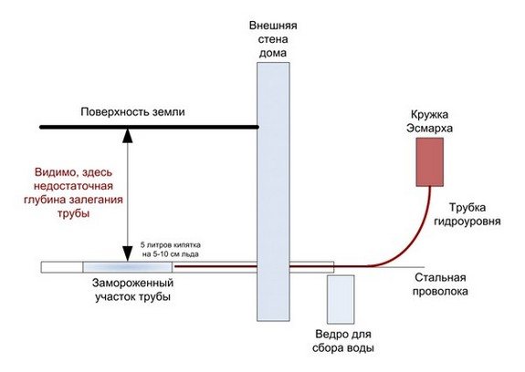 Isolation des conduites d'eau dans le sol : règles d'isolation thermique des branchements extérieurs