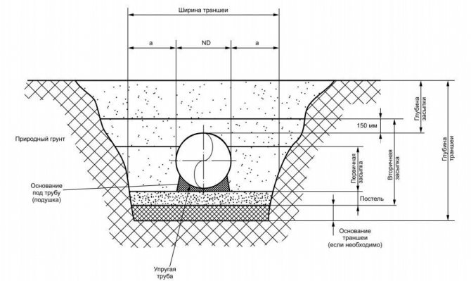 Gazoduc principal: nuances de conception et de construction