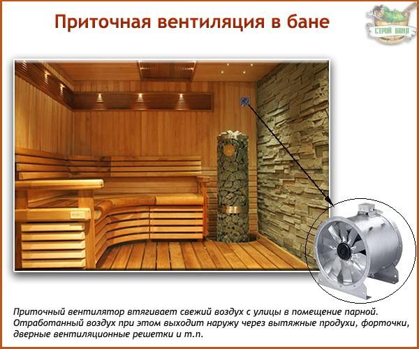 Comment faire un système de ventilation dans un sauna avec un radiateur électrique: nuances techniques