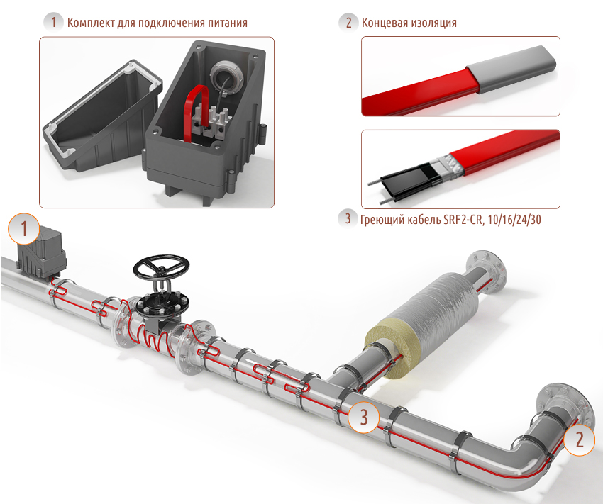 Câble chauffant pour canalisations d'égout : types, comment choisir lequel est le meilleur et pourquoi