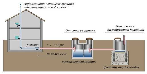 Ventilation d'une fosse septique dans une maison privée: est-ce nécessaire + conseils pour aménager