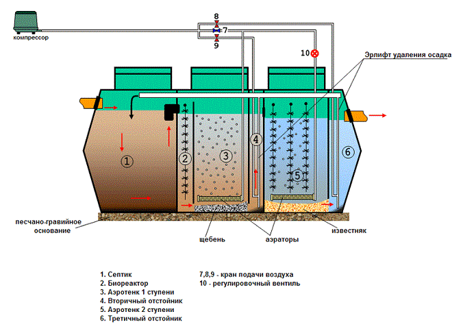 Assainissement dans une maison privée: que mettre - un puisard, une fosse septique ou une station d'épuration?