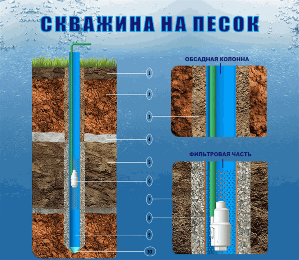 Entretien d'un puits pour l'eau et les règles de son bon fonctionnement