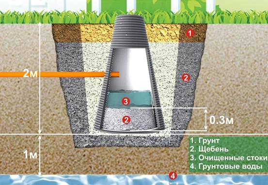 Comment faire une fosse septique avec des eaux souterraines élevées de vos propres mains