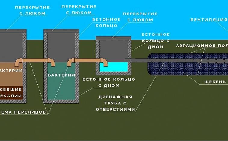 Fosse septique monolithique en béton - assainissement fiable à faire soi-même sans frais supplémentaires
