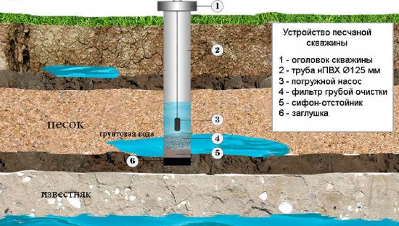 Quel est le meilleur - un puits ou un puits? Aperçu de 4 sources d'approvisionnement en eau et de leurs caractéristiques