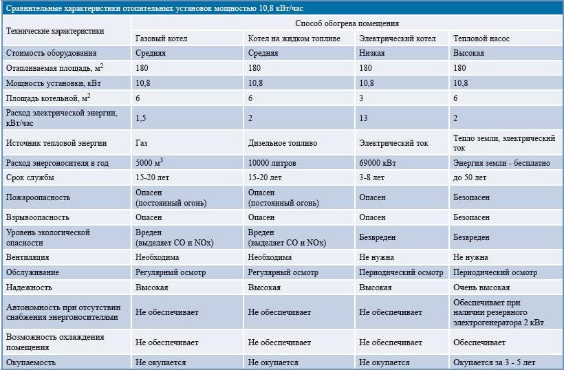 Le choix du meilleur chauffage pour une maison particulière. gaz, eau et autres