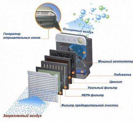 Purificateur d'air Bork : aperçu des principaux modèles de Bork, leurs avantages et leurs inconvénients