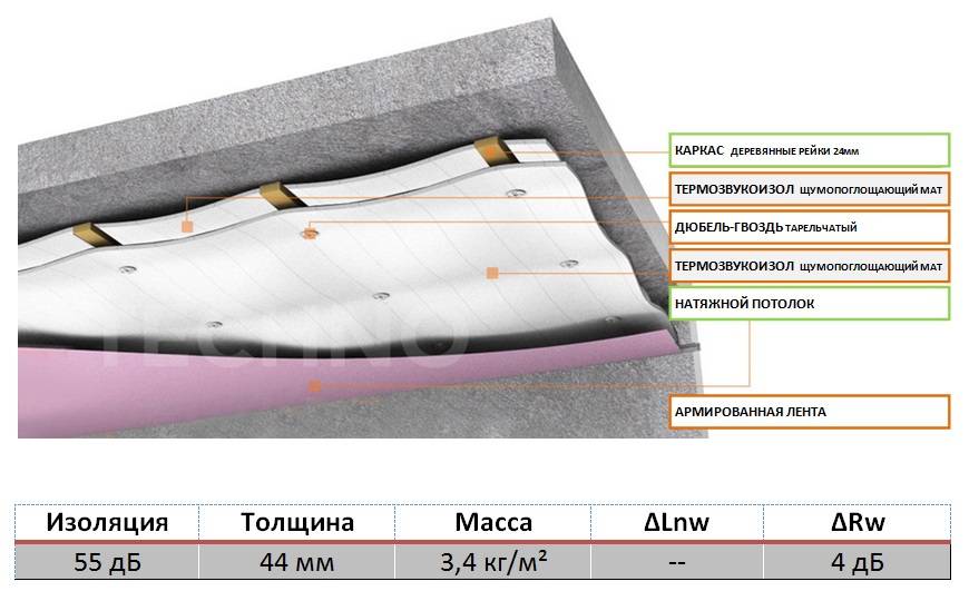 Insonorisation du plafond d'un appartement sous plafond tendu: propriétés, installation, avis