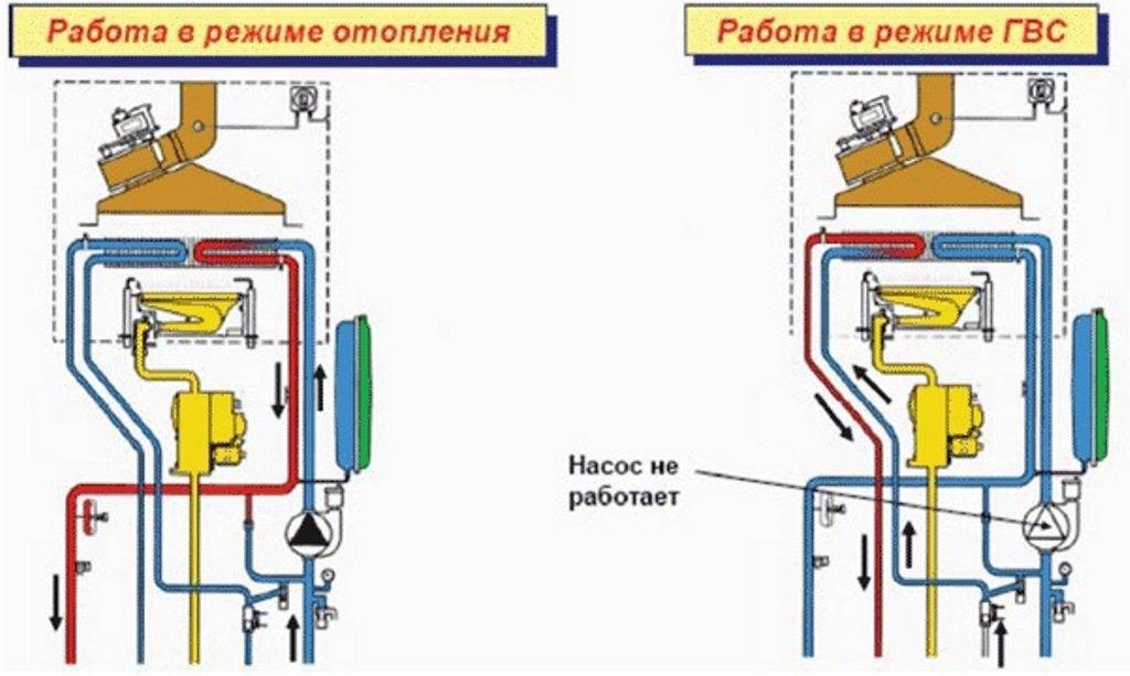 Fonctionnement d'une chaudière à double circuit: appareil, principe de fonctionnement, types