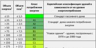 Consommation de gaz pour chauffer une maison: combien faut-il pour une surface de 200, 150 et 100 m2, calcul du volume moyen de carburant liquéfié en bouteilles