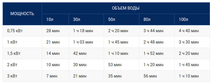 Quel est le meilleur - un chauffe-eau à gaz ou un chauffe-eau électrique ? Comparaison des principaux paramètres