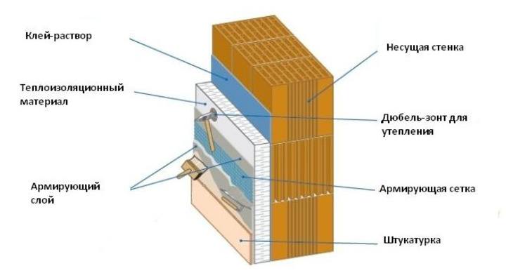 Isolation compétente d'une maison en bois de l'extérieur: instructions + conseils