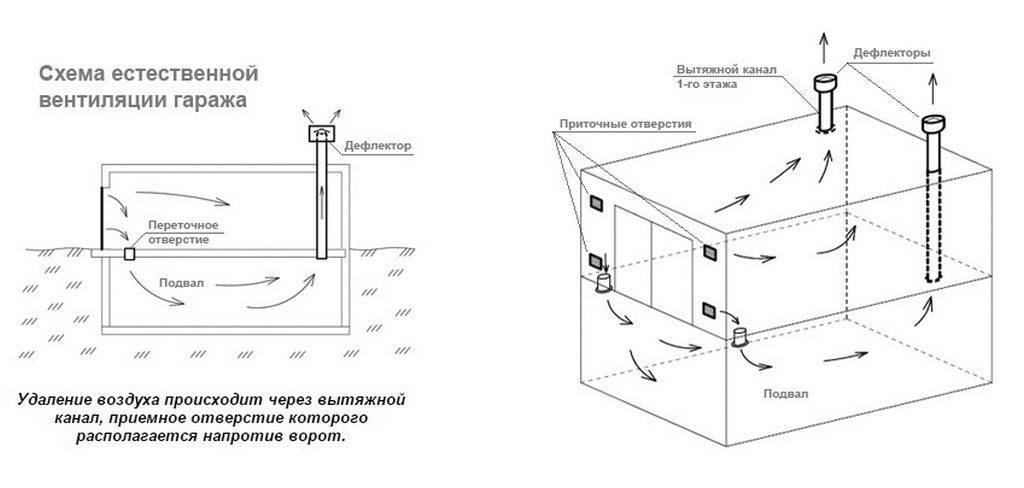Une bonne ventilation dans le garage de vos propres mains: types et exemples de solutions prêtes à l'emploi
