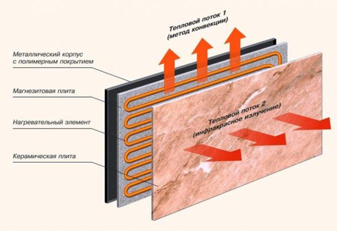 Panneaux chauffants infrarouges: types, principe de fonctionnement, caractéristiques d'installation et de fonctionnement