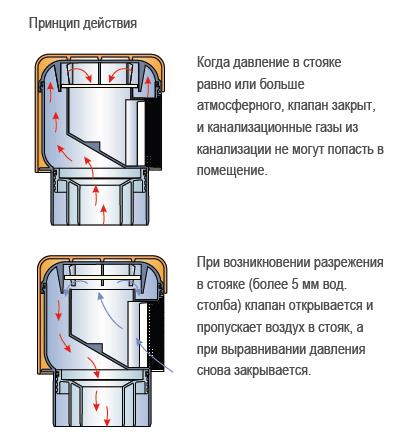 Tuyau de ventilateur et vanne d'égout, qu'est-ce que c'est: description technique et règles d'installation, conseils utiles