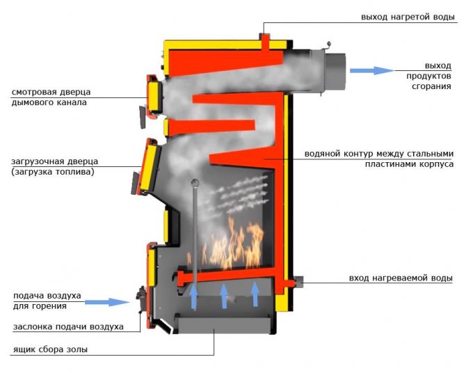 Chaudière à pyrolyse : choisir un modèle à combustion longue durée avec circuit d'eau, comment le faire soi-même, schémas et principe de fonctionnement