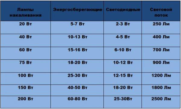 Lampes LED à culot E27 : aperçu et comparaison des meilleures options du marché
