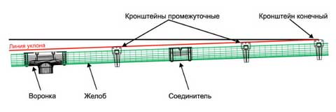 Instructions pour l'installation de gouttières pour le toit: comment effectuer vous-même les travaux d'installation
