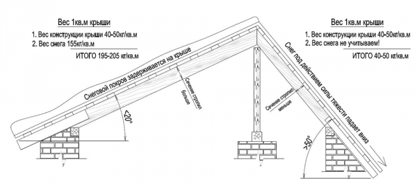 Ventilation du toit à partir de tuiles souples: conception et agencement de toits souples