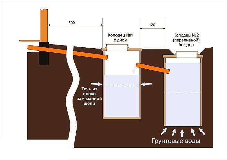 Imperméabilisation d'une fosse septique à partir d'anneaux en béton : aperçu des matériaux + règles de mise en œuvre