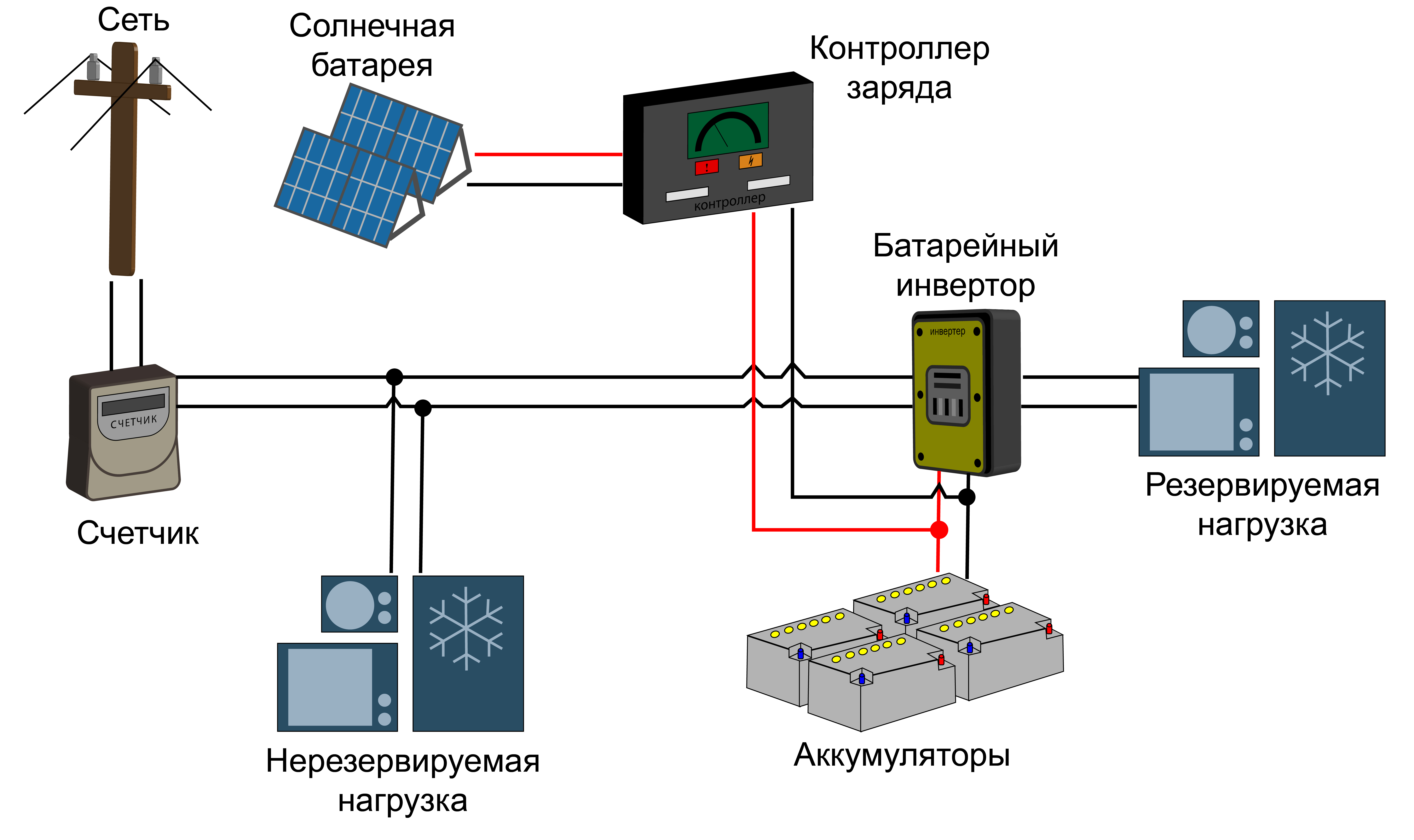 Panneaux solaires : tout savoir sur une source d'énergie alternative -. schéma du contrôleur de charge de la batterie solaire : fonctionnement de l'appareil schéma du contrôleur de charge de la batterie solaire : fonctionnement de l'appareil