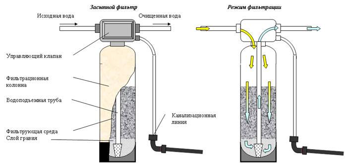 Quel type de filtre est nécessaire pour purifier l'eau d'un puits et comment créer un système de vos propres mains?