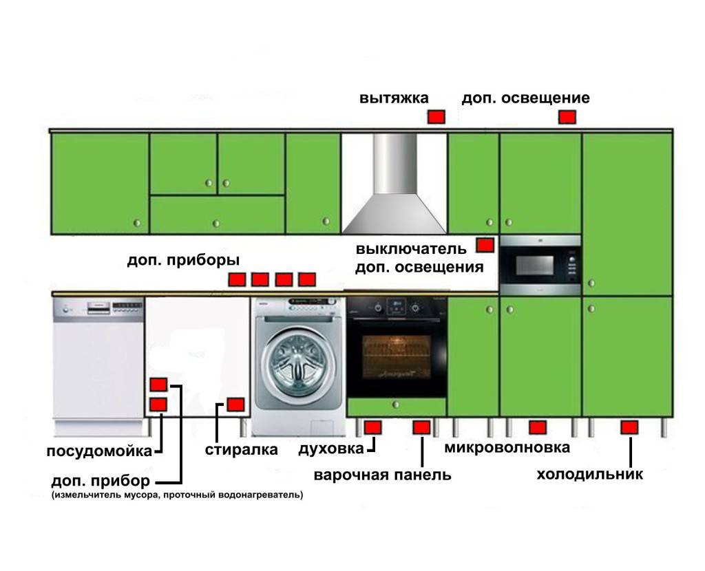 Emplacement des prises électriques dans la cuisine