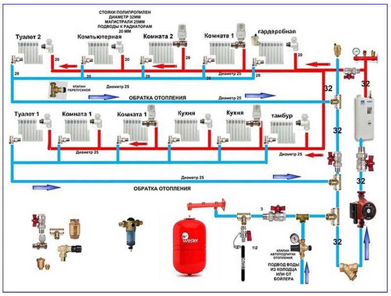 Chauffage à faire soi-même d'une maison privée en polypropylène